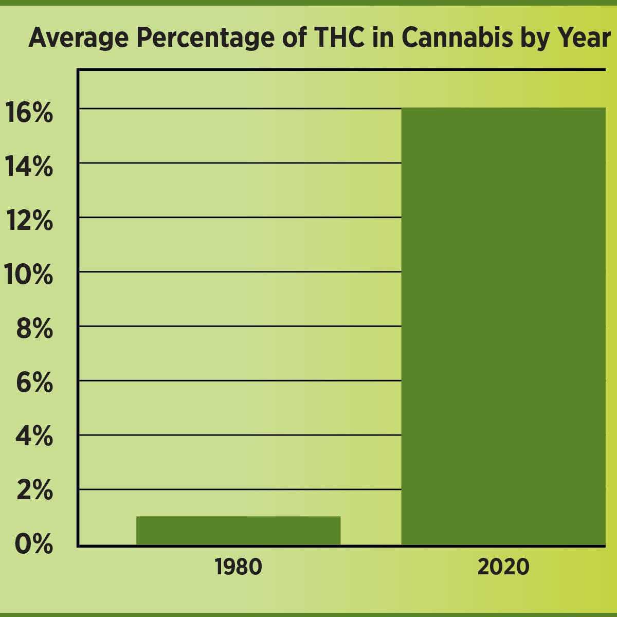 Chart showing average amount of THC in cannabis by year