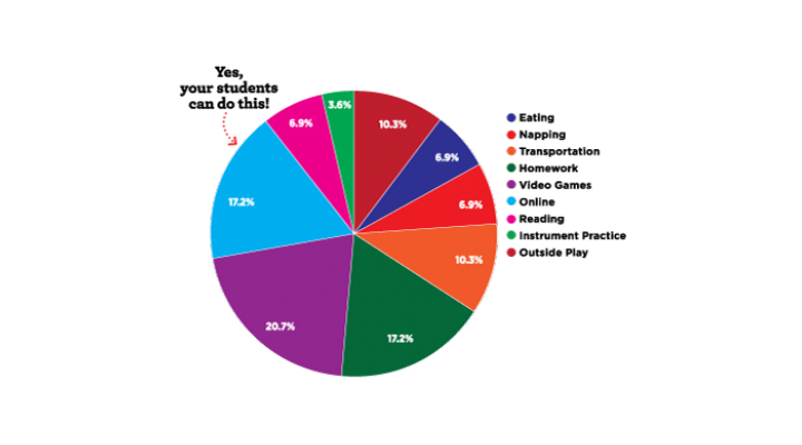 A pie chart showing what motivates students to play online games